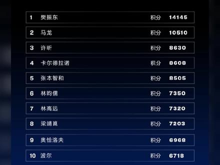 国际乒联公布了最新一期的世界排名!中国球员依旧置顶!#乒乓球