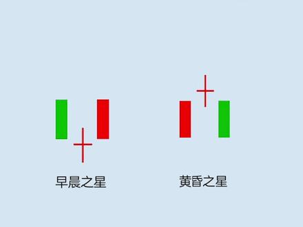 零基础学股票,股票入门基础3——早晨之星与黄昏之星#股票知识 #财经知识 #证券投资