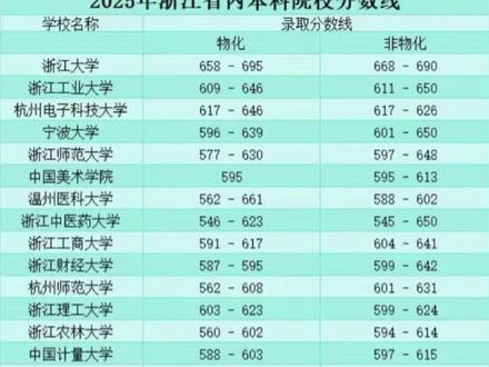 浙江省高考分析 #招生录取分数线 #浙江高考 #高考语文 #高考