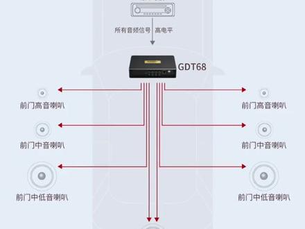 歌航GDT28与GDT68产品区别介绍#歌航 #汽车音响改装 #dsp功放 @歌航小曹 @CarCAV