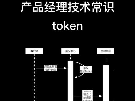 产品经理技术入门-token#产品经理 #干货分享 #职场