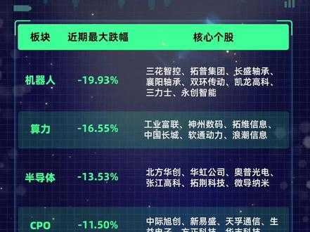 近期超跌板块梳理! #财经 #股票知识 #交易 #投资 #a股