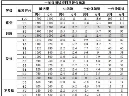 #体质测试 小学一至六年级体测项目及评分标准。少年强则国强,增强体质,努力锻炼。有需要可以看看,根据自己的弱项进行练习。