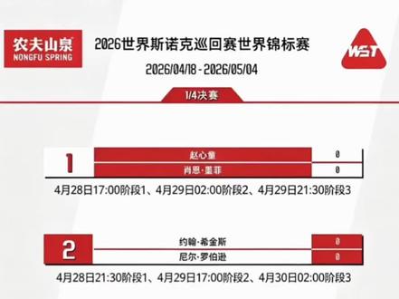 2026斯诺克世锦赛八强对阵时间,及赛前前瞻。#赵心童#吴宜泽 #斯诺克世锦赛 #墨菲