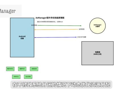 #root #root权限 #root教程 免root刷模块可以提升手机性能的AxManager真的有那么神吗?