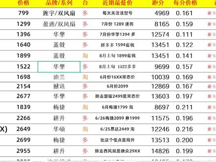 AMD显卡AI炼丹性能提升,XTX达到4090 8成性能,7600瀚铠合金还行 #显卡