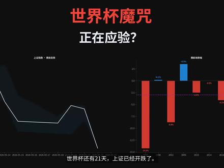 单日下跌2%,世界杯魔咒正在应验? #世界杯魔咒 #上证 #数据分析 #下跌 #数据分析 前几天被限流了,所以今天视频名蹭个流量,但是数据还是好好写的,最后有历届世界杯前后数据图