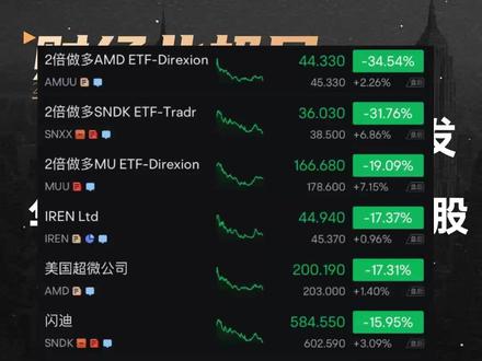 美股万亿市值一夜蒸发 华尔街踩踏式抛售科技股 #美股 #AI #英伟达 #谷歌 #闪迪