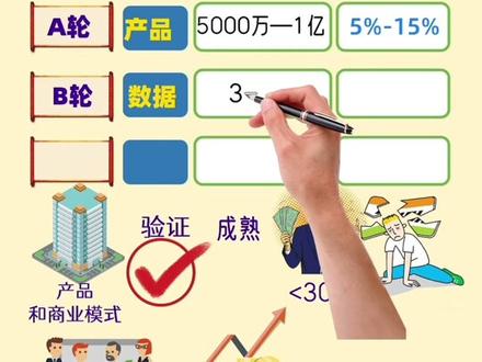 一句话给你讲清楚种子轮,天使轮,abc轮的区别#融资 #投资人 #商业思维