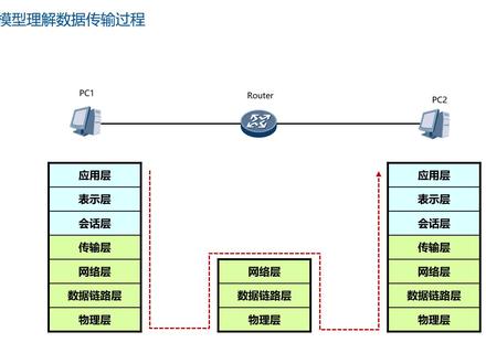 软考网络规划设计师精讲03 理解数据封装与解封装全过程