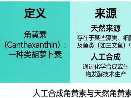 作为一家权威媒体,在报道涉及公众食品安全的事件时,最基本的功课应该是先搞清楚:这个东西是什么?天然存在吗?人工和天然有什么区别?#天鹅黄#胖东来#中国食品安全报#角黄素#鸡蛋