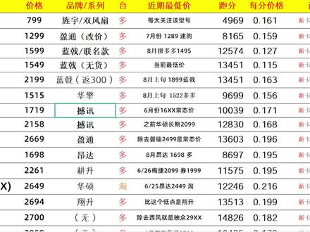 显卡价格每日资讯,6800XT京东3599,7900XTX撼讯6399 #显卡