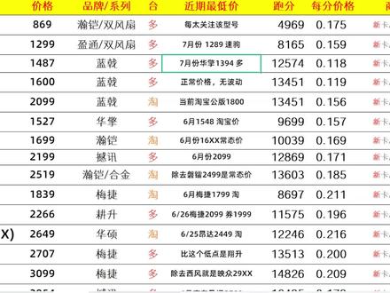 显卡显卡厂卷颜值,继橘影橙蓝宝石也推出萌宠系,6800XT降3499 #显卡