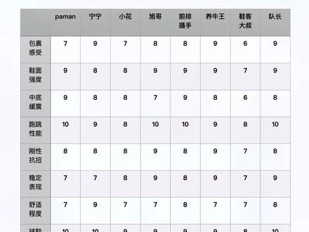球鞋行不行,就看园测评,八个博主共测莫兰特一代,优缺点一条视频看个够#抖音球鞋测评 #球鞋 #篮球 #莫兰特一代 #游乐园测评球鞋