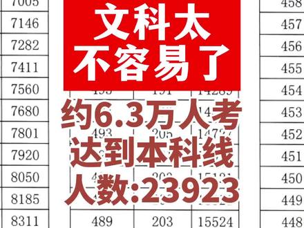 2023年福建高考成绩一分一段表,历史类约6.3万人,达到本科线的约2.4万人,文科生太难了。#2023年高考 #一分一段表 #文科生 #历史组 #文科生太难了
