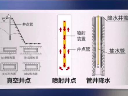 降水方法#真空井点 #喷射井点 #管井降水 #建造师 #一建二建 #工程人 #施工现场实拍 #工地 #备考二建 @抖音小助手