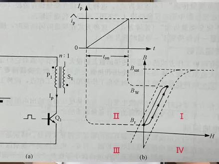 开关电源设计,什么是磁滞回线?单端反激式开关电源变压器工作在磁滞回线的第几象限? #开关电源 #开关电源设计 #反激式开关电源设计 #阿汤哥讲电源