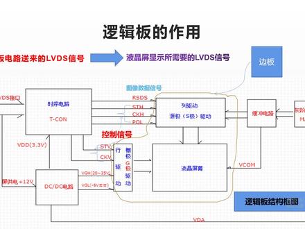 液晶电视逻辑板2、LVDS的含义、生成与传输