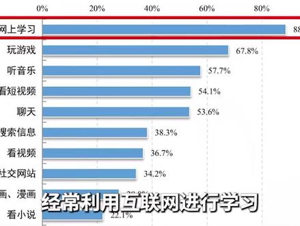 报告出炉:未成年人上网比起游戏更爱学习#学习 #一起学习一起进步