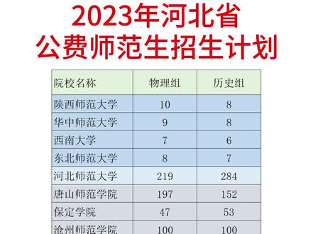 2023年公费师范生招生计划