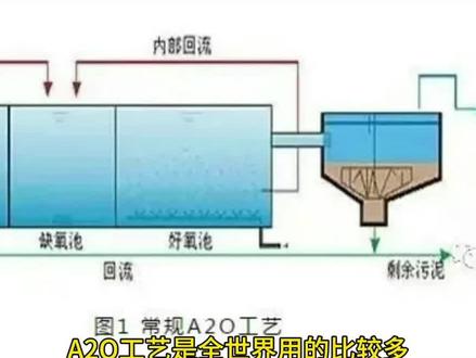 AAO工艺流程#AAO#过度曝气,#脱氮除磷#污泥膨胀#化学除磷 #过度曝气 @DOU+小助手 @DOU+好生意 @抖音小助手 @抖音广告助手 @DOU+上热门