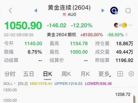 黄金期货再度暴跌12%接近1000元每克,你敢买吗:黄金 #给tim的雪原旅行支支招