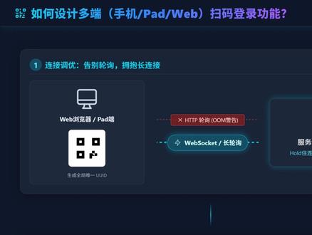 如何设计多端(手机PadWeb)扫码登录功能? #java #程序员 #扫码登录 #java面试