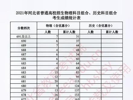 2021年河北省一分一档表#河北高考志愿填报 #升学规划 #高考志愿填报 #志愿填报