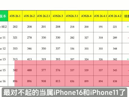 哪些机型千万别升级iOS 26.4.2正式版,续航报告来了! #续航报告 #iOS2642续航 #iPhone续航