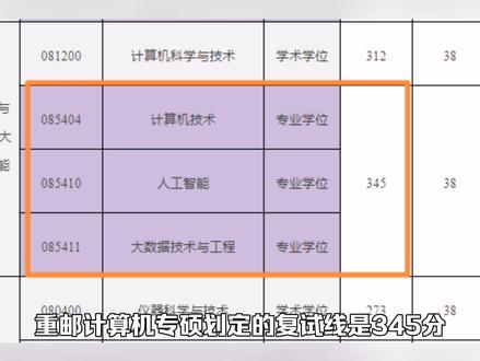 考研重邮计算机专硕复试很关键,很多初试低分生就是靠复试被录取
#重庆邮电大学#考研复试 #计算机考研