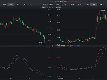 东方财富 方正证券 证券板块盘中快拉 股价却新低如何看? #东方财富 #东方财富股票走势分析