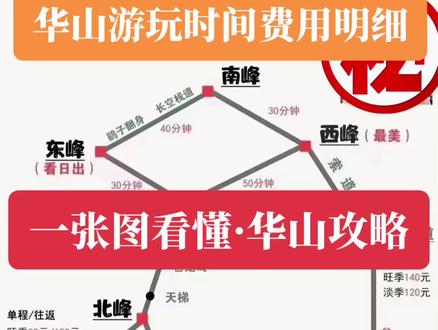 一张图看清楚·华山怎么玩?所需要的时间及费用? #旅游 #抖音旅游 #跟我去旅行 #旅行推荐官 #抖音看世界 #百亿流量扶持 #云游中国计划 #导游来了 #爱生活爱旅行 #诗与远方 #带你看世界 #带ta去旅行 #旅游打卡 #一起看世界 #旅游人 #文化旅游 #旅行不止一分钟 #说走就走旅行 #旅行随拍 #大好河山一起打卡