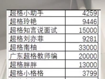 超格教育被限流了 最近超格被某书限流了。#公考机构 #超格教育 #超格网课 #超格 #高照