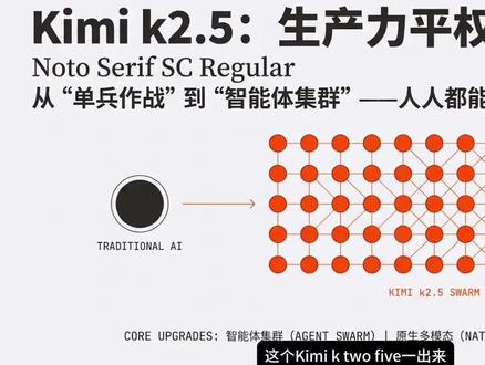 Kimi-K2.5发布! 全模态+Agent增强! Kimi k2.5 推出 Agent Swarm 智能体集群,支持动态拆解任务并调度百个智能体并行协作,效率提升高达 4.5 倍。其原生多模态架构具备深度视觉理解,能实现“视觉编程”,将图片或录屏直接转化为代码。
#KimiK25 #aiagent #小程序开发 #开源大模型 #人工智能
