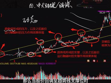 如何判断股票支撑与压力位?8分钟学会六种方法 #股票 #A股 #技术分享 #干货满满