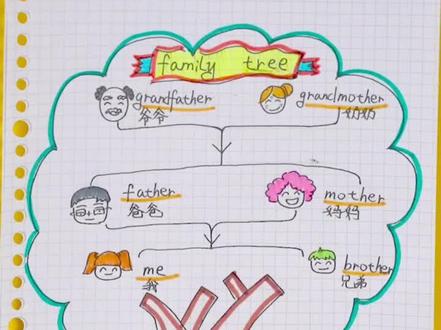 英语思维导图-家庭篇 小朋友你们学会了嘛?