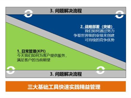 精益转型的三个基础工具
#精益 #精益管理 #精益工具 #精益基础 #精益变革管理咨询 #精益咨询 #丹纳赫DBS