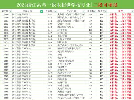 二段志愿填报看过来,2023年浙江省高考一段未招满学校专业共计920个,其中浙江省384个!二段于7月24日填报志愿。#浙江专升本 #专科志愿填报 #浙江经济职业技术学院 #浙江专科 #高考滑档补救措施