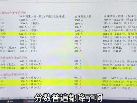 淮南普高分数#志愿填报 #普高