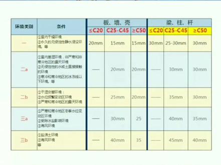 混凝土保护层,厚度多少合适呢?