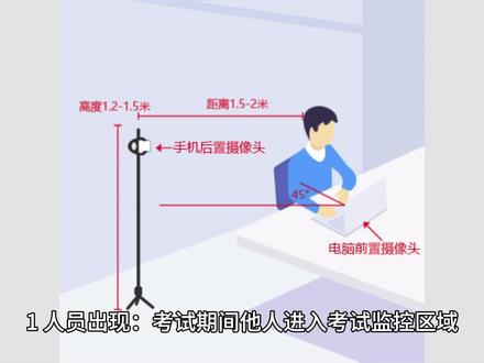 线上考试有哪些容易误判舞弊? 1、人员出现:考试期间他人进入考试监控区域,如家人、室友进入画面。
2、设备故障:手机监控时突然熄屏,来电,视频电话等,导致监考方误解。
3、切屏操作:超过规定的切屏次数,如软件弹出广告就会判为异常切屏。
4、软件冲突:其他软件与考试系统发生冲突,比如:安全软件、投屏助手等。
5、视线问题:视线长时间离开屏幕、频繁转头或低头,可能被认为是在查看其他资料。
6、代码检查:与原题标准答案或别人提交过的答案相似度超过80%,就容易被判作弊抄袭。
想了解更多内容, 如何避免线上考试误判舞弊? 被误判舞弊怎么办? 见主页分享视频
#干货分享 #线上考试 #作弊行为 #误判 #面试