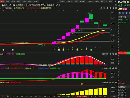海王生物上涨情绪减弱,主力出货了吗 海王生物上涨情绪减弱,主力出货了吗#股民 #财经 #金融 #交易 #干货分享