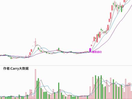 39、通达信量化——涨停首板启动 #涨停 #首板 #连板 #涨停复盘