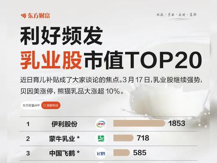 利好频发!乳业股市值TOP20来了 3月17日,A股乳业板块继续走强,阳光乳业、皇氏集团、贝因美纷纷涨停,骑士乳业、熊猫乳品大涨超10%。港股的H&H国际控股、中国圣牧也明显走高。
消息上,据新华社报道, 近日中共中央办公厅、国务院办公厅印发了《提振消费专项行动方案》。其中提到要加大生育养育保障力度,研究建立育儿补贴制度。
此外,呼和浩特市日前发布的育儿补贴政策(一孩1万,二孩5万,三孩及以上10万),也引起不少讨论。据人民日报报道,国家卫生健康委此前披露的数据显示,已有23个省份在不同层级探索实施生育补贴制度。
中信证券在研报中指出,生育政策补贴后续若落地,有望推动出生人口改善,利好婴配粉行业需求。同时0岁至6岁儿童群体数量也有望逐步改善,利好儿童奶酪需求。生育政策年内落地有望提升市场对于婴配粉企业及奶酪企业未来基本面的预期及估值水平。#乳业 #提振消费 #生育政策 #财经