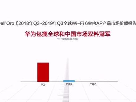 华为Wi-Fi 6,全球(北美除外)和中国市场,双料冠军!