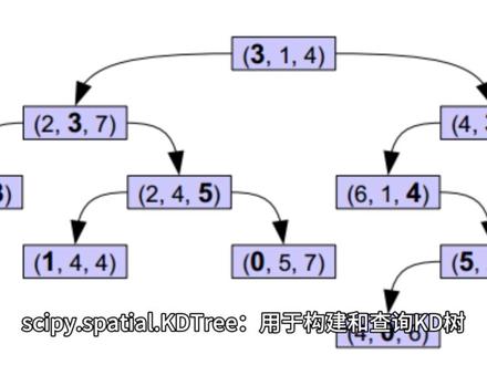 SciPy 空间数据