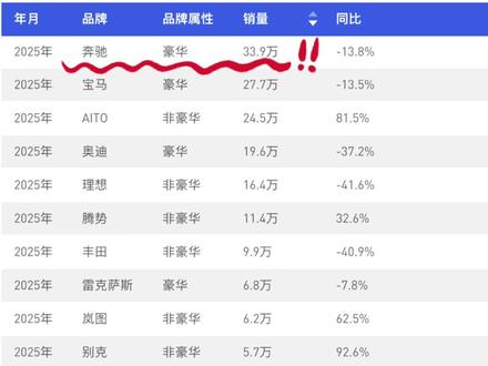 谁说奔驰不行了?#查姐看营销 #奔驰