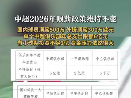 中超2026年限薪政策维持不变
国内球员顶薪500万 外援顶薪300万欧元
单个中超俱乐部年总支出限额6亿元
有小球队投资不足2亿 资金压力依然很大