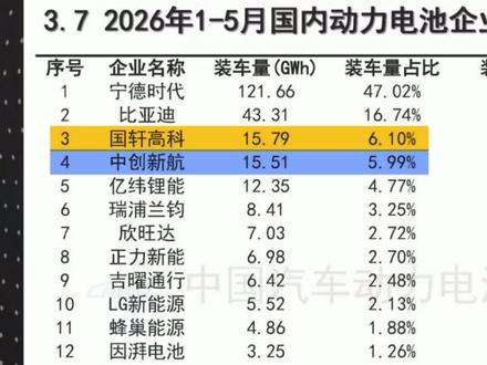 5月电池数据亮点:国轩排到第三了#电池 #国轩高科