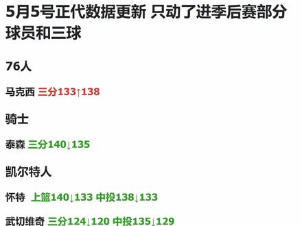 突发!昨晚5月5号正代球员数据更新变动完整版! #美职篮全明星 #NBA2K手游创作者激励计划 #2K手游S9赛季勇者无畏 #NBA2K随乐